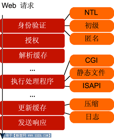 Server2003對決2008之IIS6對比IIS7