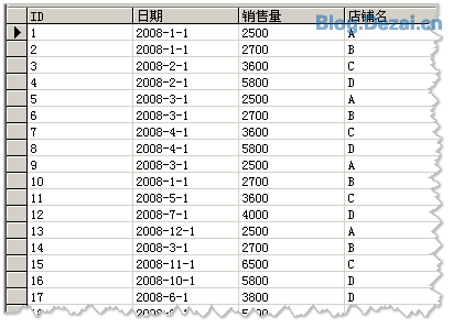 常用的一些數(shù)據(jù)統(tǒng)計SQL語句