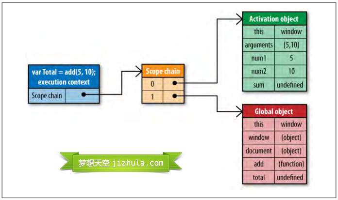 JavaScript作用域鏈