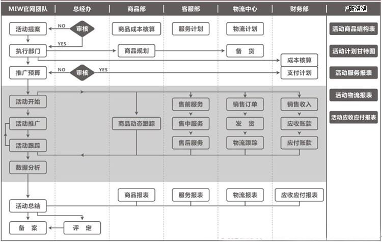 MIW官網-專題活動部門流程