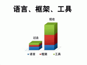 圖1  近幾十年來語言、框架及工具的發展