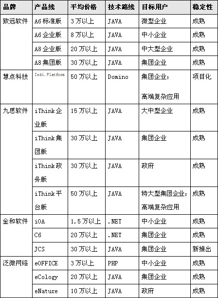 OA系統軟件選型：免費的午餐你敢吃嗎？