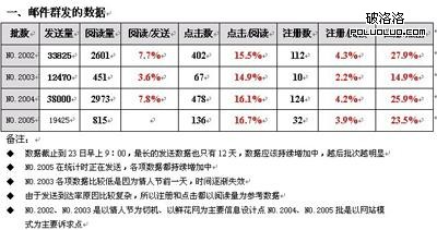 郵件營銷數(shù)據(jù)檢測