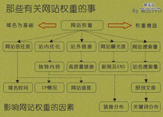 網站權重