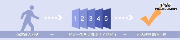 百度統計頁面轉化