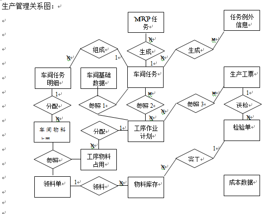 生產(chǎn)管理關(guān)系圖