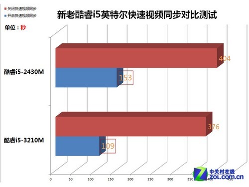 效率提升明顯 IVB平臺(tái)轉(zhuǎn)碼對(duì)比測(cè)試 