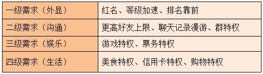 看QQ會員如何實現品牌資產增值？,互聯網的一些事