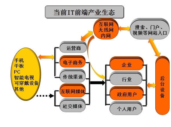 絕對熱點(diǎn)：IT生態(tài)系統(tǒng)崩盤中謀新生