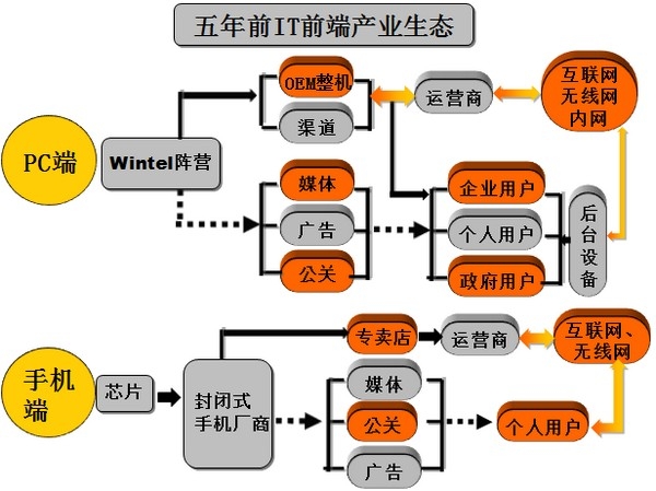 絕對熱點(diǎn)：IT生態(tài)系統(tǒng)崩盤中謀新生