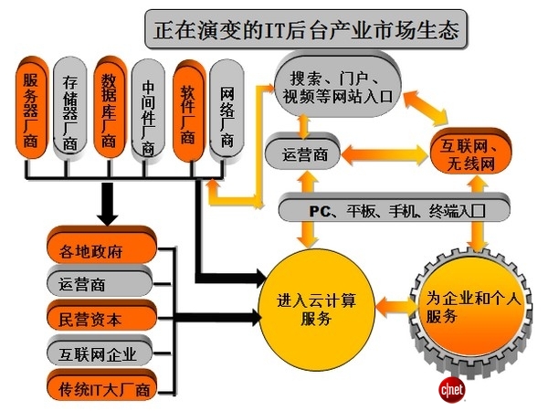 絕對熱點(diǎn)：IT生態(tài)系統(tǒng)崩盤中謀新生