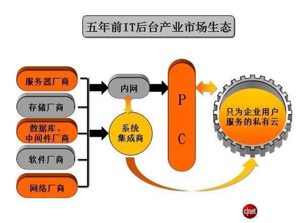 絕對熱點(diǎn)：IT生態(tài)系統(tǒng)崩盤中謀新生