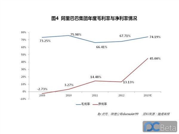 中國(guó)最賺錢互聯(lián)網(wǎng)公司：阿里巴巴2013年業(yè)績(jī)有多靚？