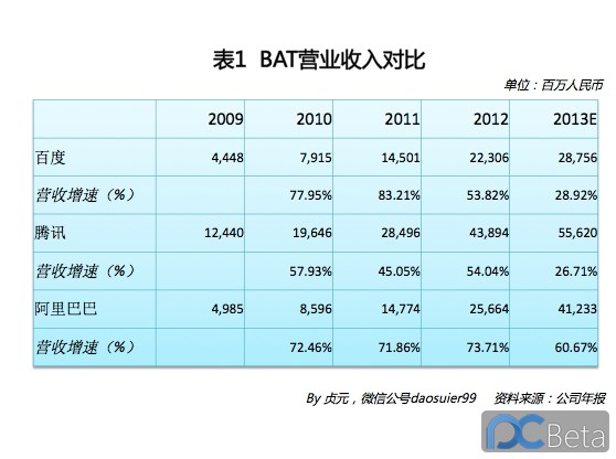 中國(guó)最賺錢互聯(lián)網(wǎng)公司：阿里巴巴2013年業(yè)績(jī)有多靚？