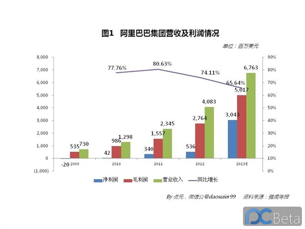 中國(guó)最賺錢互聯(lián)網(wǎng)公司：阿里巴巴2013年業(yè)績(jī)有多靚？