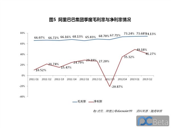 中國(guó)最賺錢互聯(lián)網(wǎng)公司：阿里巴巴2013年業(yè)績(jī)有多靚？