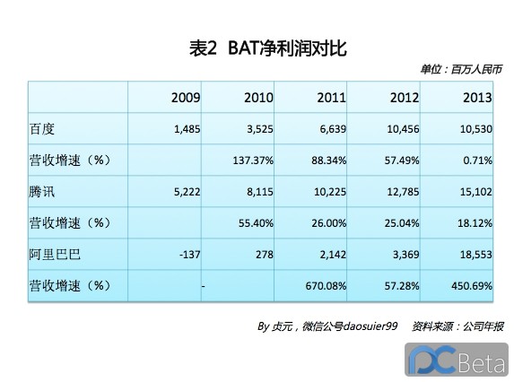 中國(guó)最賺錢互聯(lián)網(wǎng)公司：阿里巴巴2013年業(yè)績(jī)有多靚？