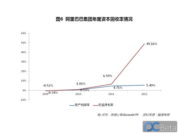 中國(guó)最賺錢互聯(lián)網(wǎng)公司：阿里巴巴2013年業(yè)績(jī)有多靚？