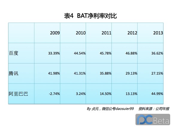 中國(guó)最賺錢互聯(lián)網(wǎng)公司：阿里巴巴2013年業(yè)績(jī)有多靚？