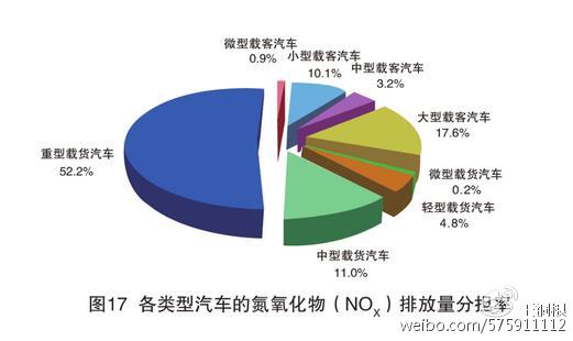 數據來自《2016年中國機動車環境管理年報》