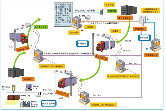 集裝箱RFID管理系統